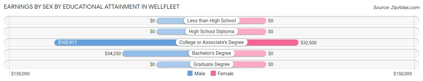 Earnings by Sex by Educational Attainment in Wellfleet