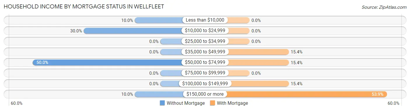 Household Income by Mortgage Status in Wellfleet