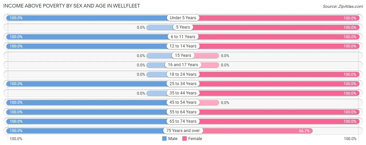 Income Above Poverty by Sex and Age in Wellfleet