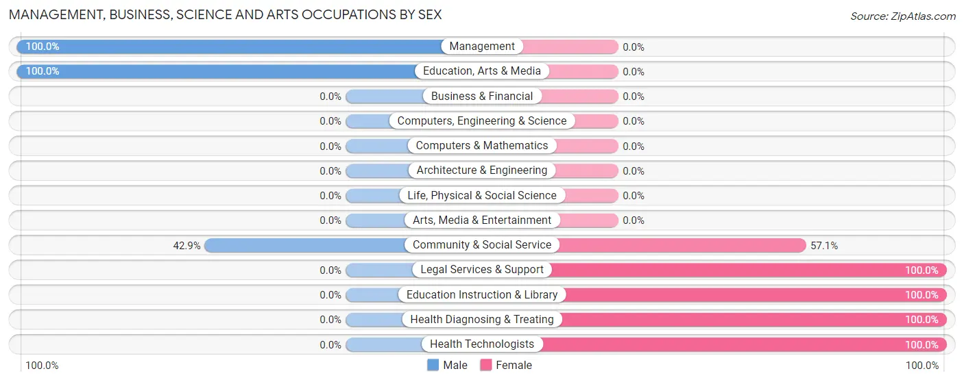 Management, Business, Science and Arts Occupations by Sex in Wellfleet
