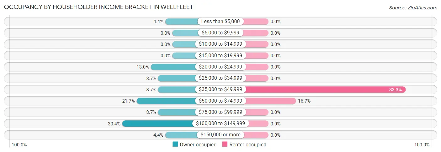 Occupancy by Householder Income Bracket in Wellfleet