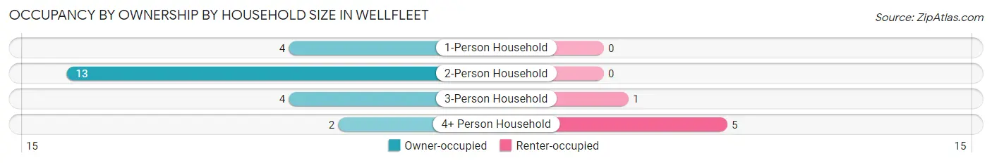 Occupancy by Ownership by Household Size in Wellfleet