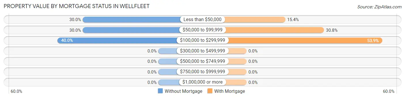 Property Value by Mortgage Status in Wellfleet