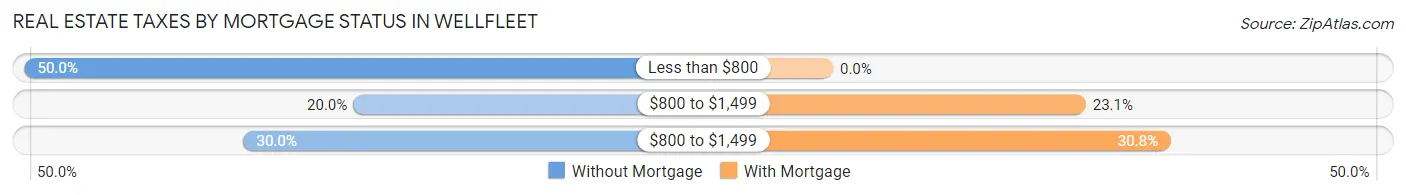 Real Estate Taxes by Mortgage Status in Wellfleet