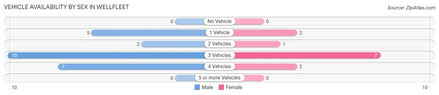 Vehicle Availability by Sex in Wellfleet