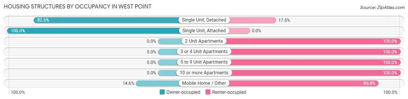 Housing Structures by Occupancy in West Point