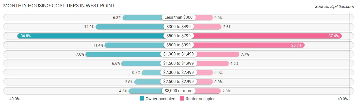 Monthly Housing Cost Tiers in West Point