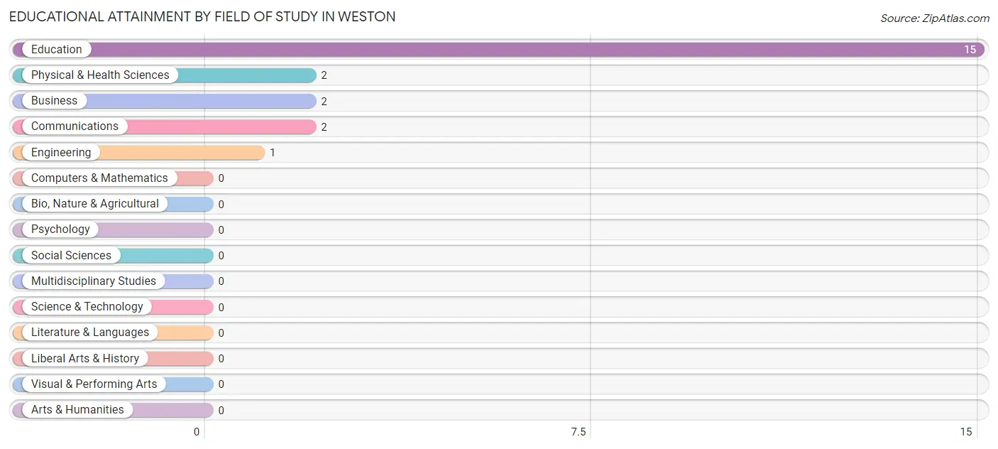 Educational Attainment by Field of Study in Weston