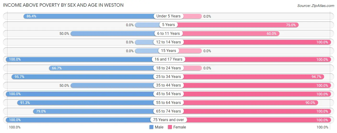 Income Above Poverty by Sex and Age in Weston