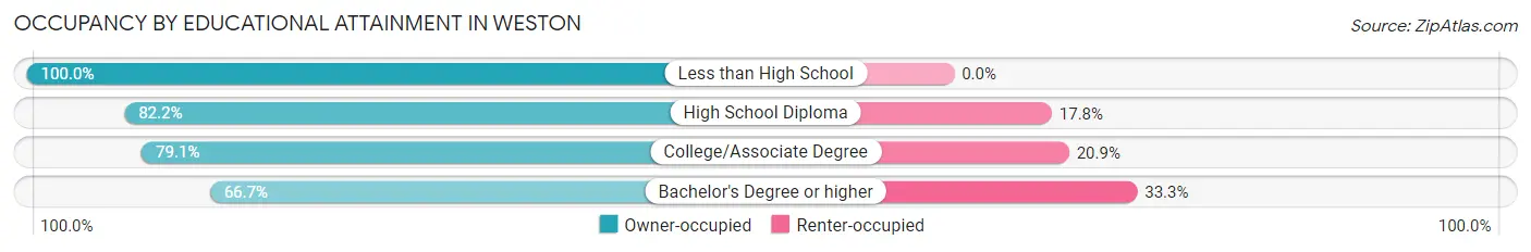 Occupancy by Educational Attainment in Weston
