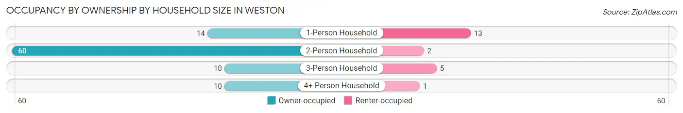 Occupancy by Ownership by Household Size in Weston