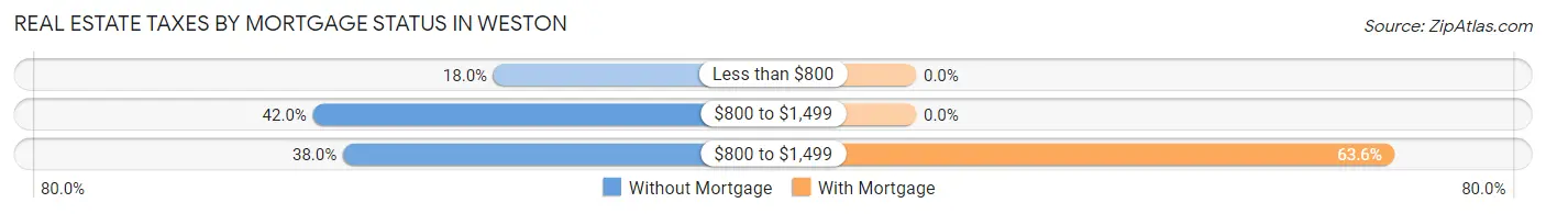 Real Estate Taxes by Mortgage Status in Weston
