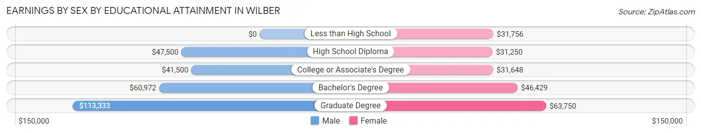 Earnings by Sex by Educational Attainment in Wilber