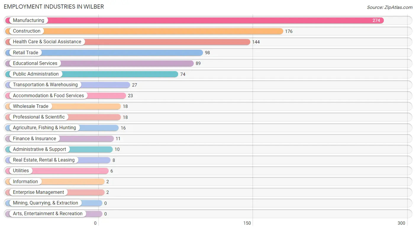 Employment Industries in Wilber