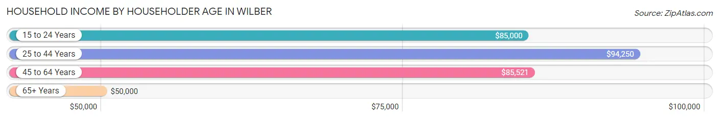 Household Income by Householder Age in Wilber