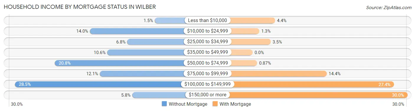 Household Income by Mortgage Status in Wilber
