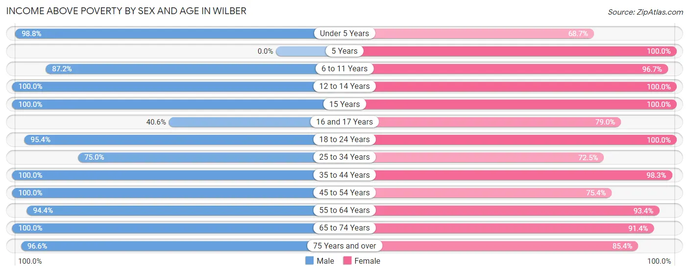 Income Above Poverty by Sex and Age in Wilber