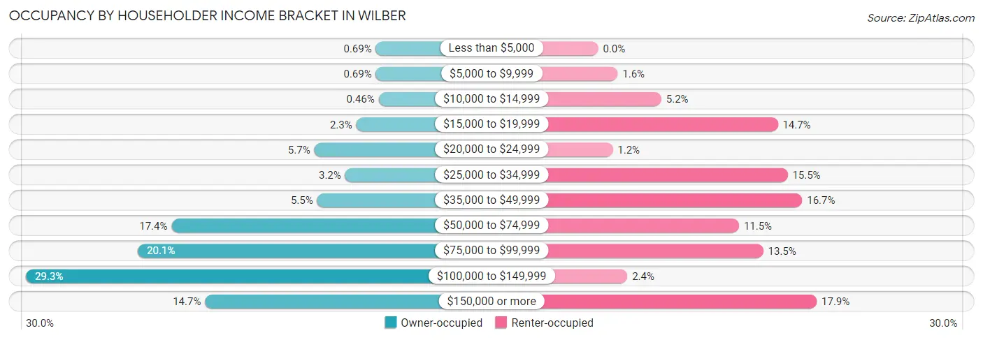 Occupancy by Householder Income Bracket in Wilber