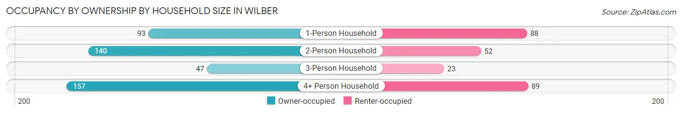 Occupancy by Ownership by Household Size in Wilber