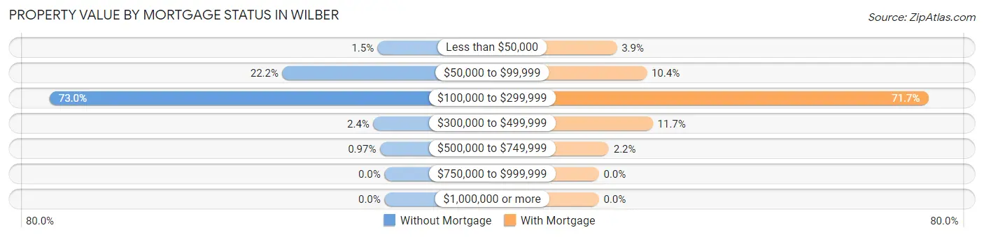 Property Value by Mortgage Status in Wilber