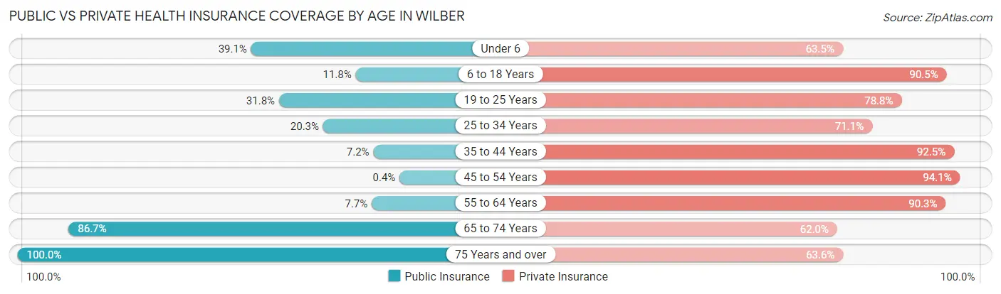 Public vs Private Health Insurance Coverage by Age in Wilber