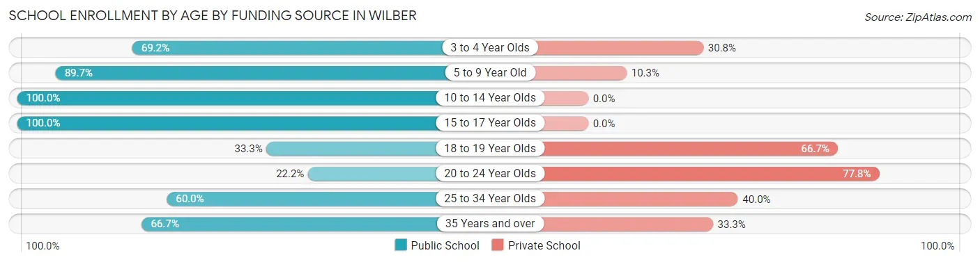 School Enrollment by Age by Funding Source in Wilber