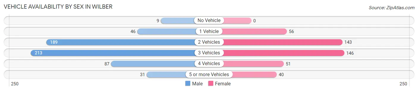 Vehicle Availability by Sex in Wilber
