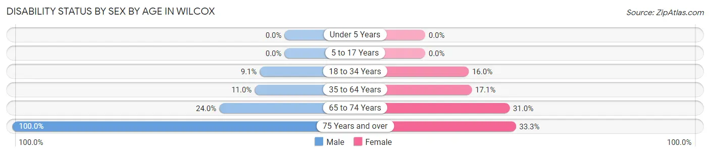 Disability Status by Sex by Age in Wilcox
