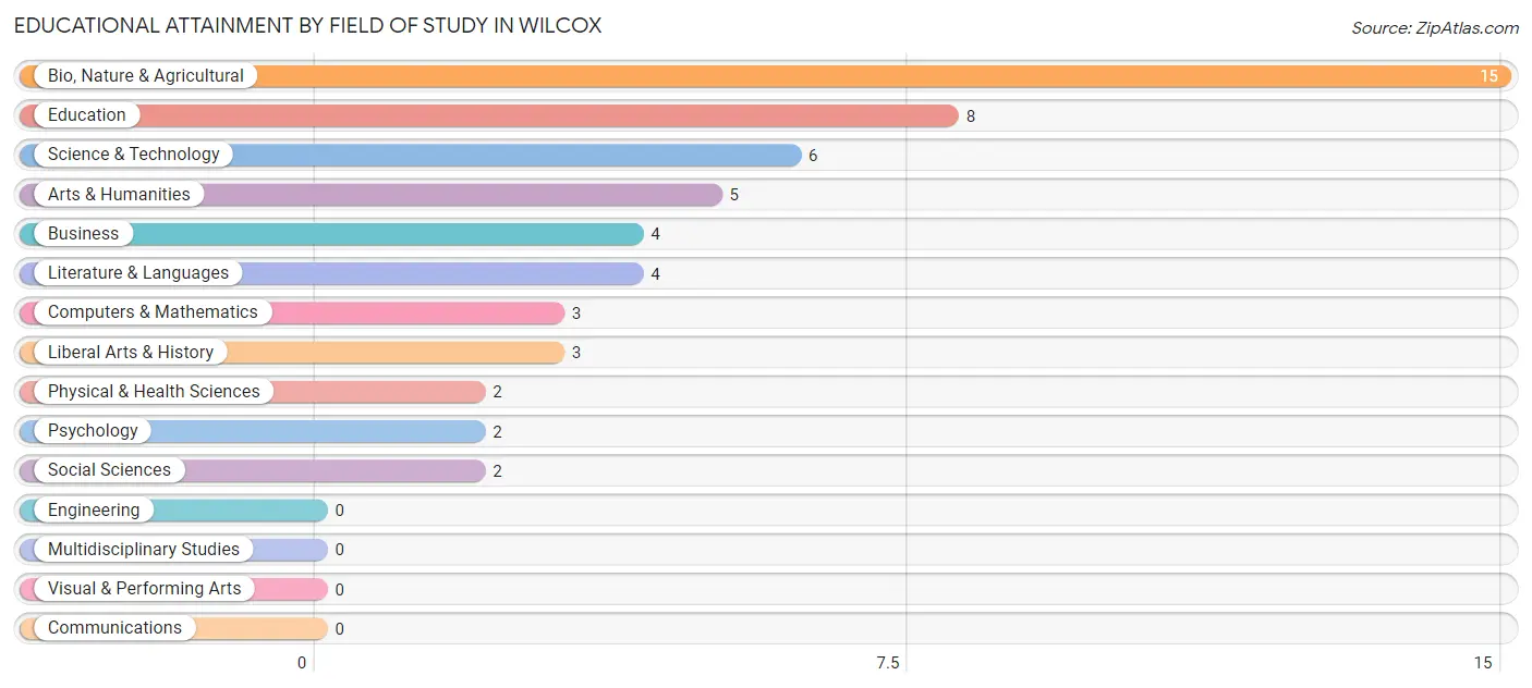 Educational Attainment by Field of Study in Wilcox