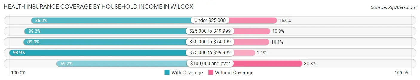Health Insurance Coverage by Household Income in Wilcox