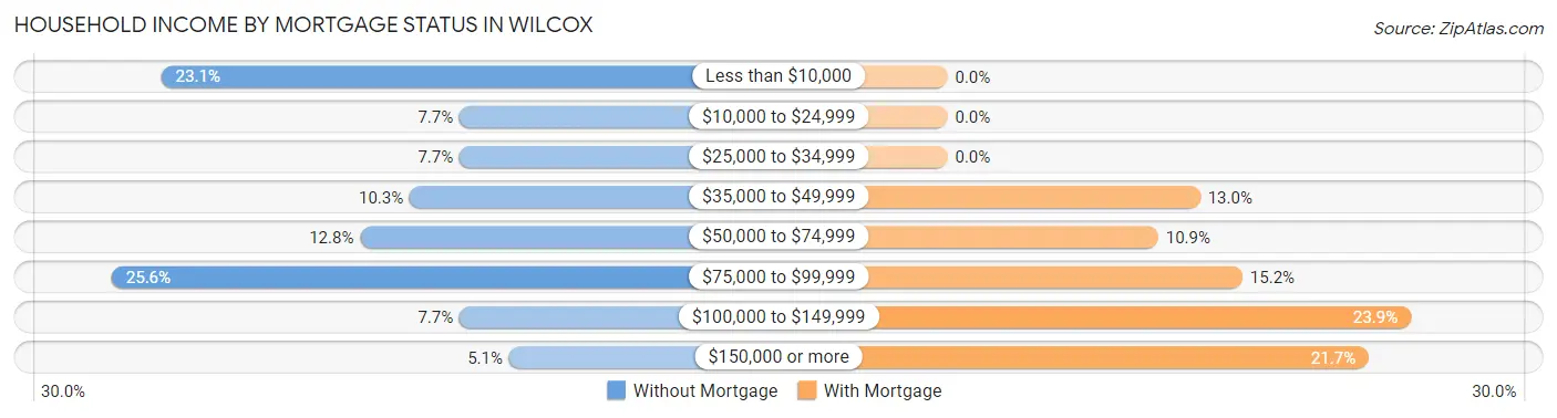 Household Income by Mortgage Status in Wilcox