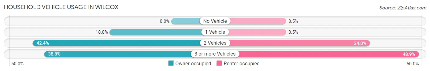 Household Vehicle Usage in Wilcox