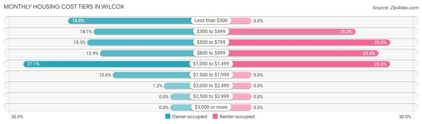 Monthly Housing Cost Tiers in Wilcox