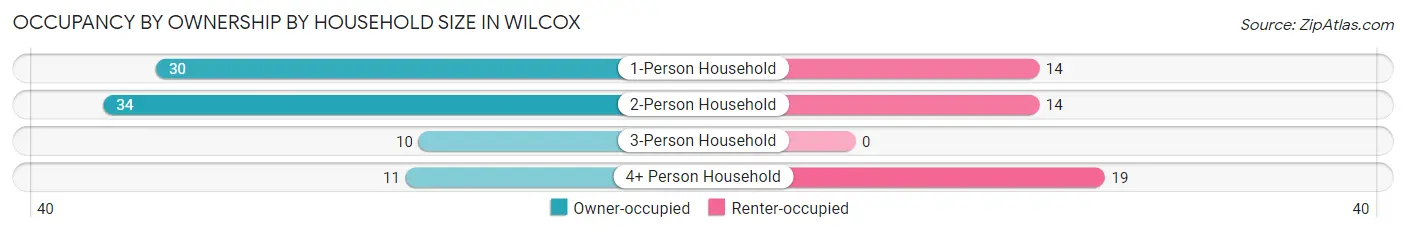Occupancy by Ownership by Household Size in Wilcox