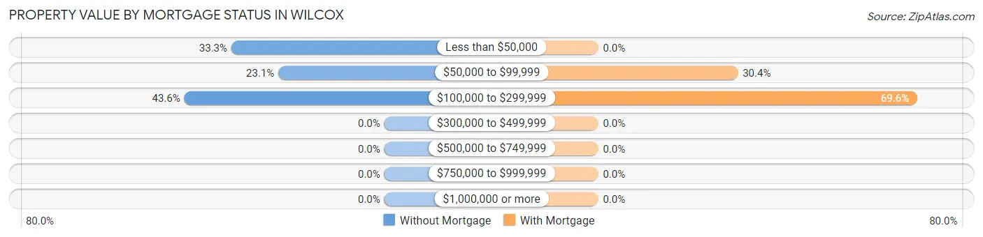 Property Value by Mortgage Status in Wilcox
