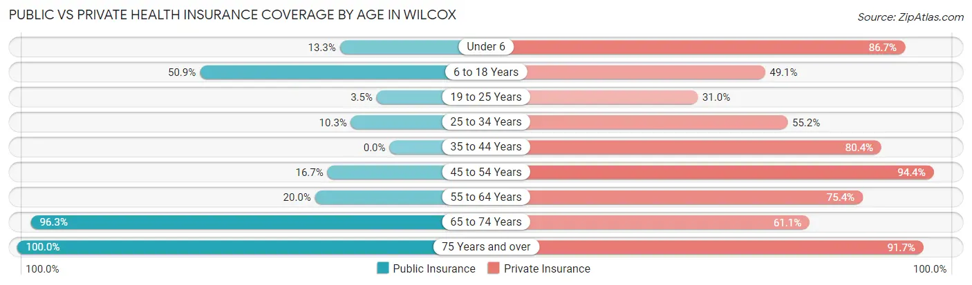 Public vs Private Health Insurance Coverage by Age in Wilcox