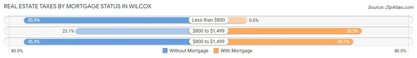 Real Estate Taxes by Mortgage Status in Wilcox