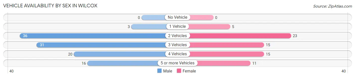 Vehicle Availability by Sex in Wilcox