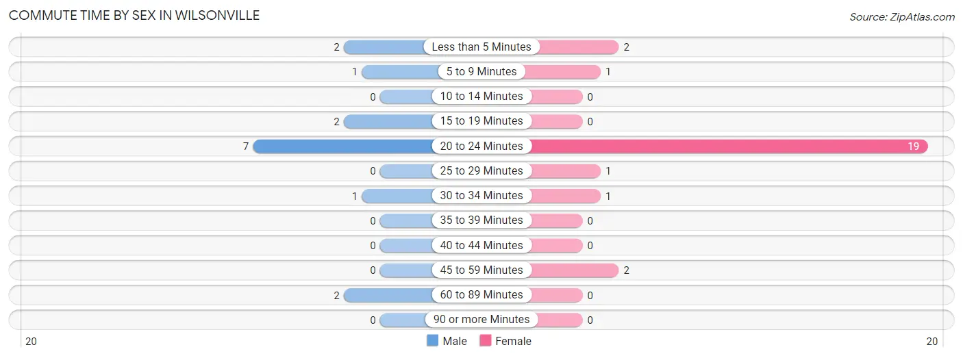 Commute Time by Sex in Wilsonville