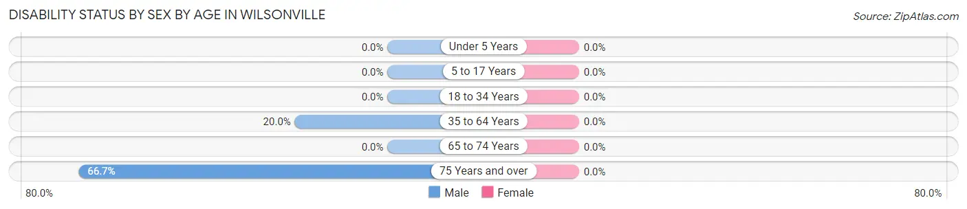 Disability Status by Sex by Age in Wilsonville