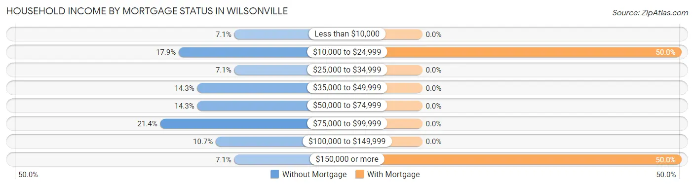 Household Income by Mortgage Status in Wilsonville