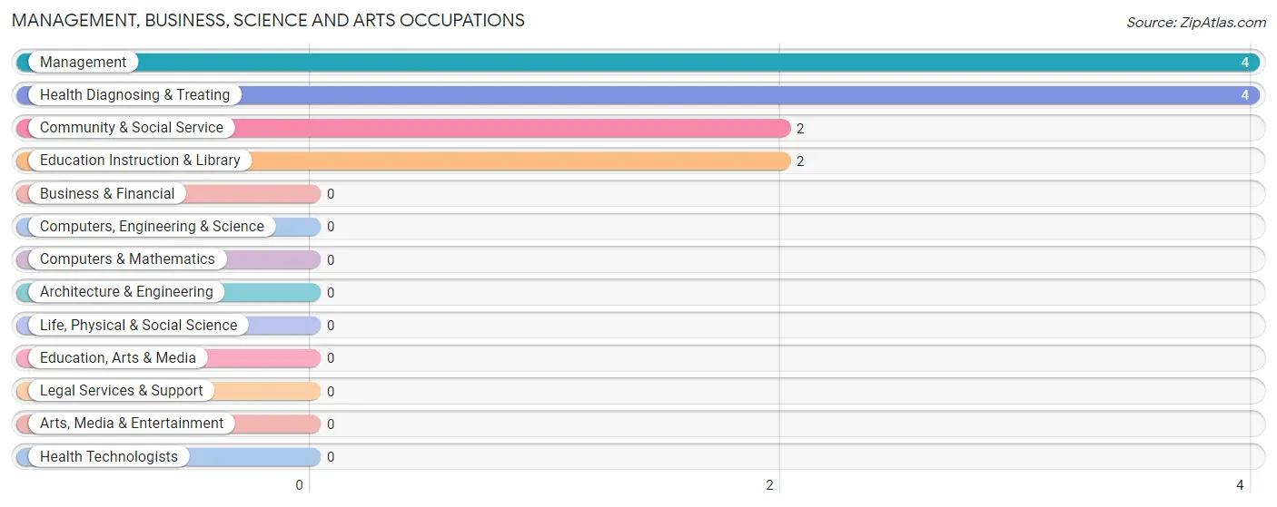 Management, Business, Science and Arts Occupations in Wilsonville