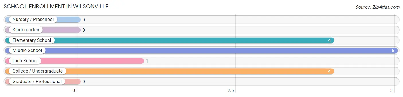 School Enrollment in Wilsonville