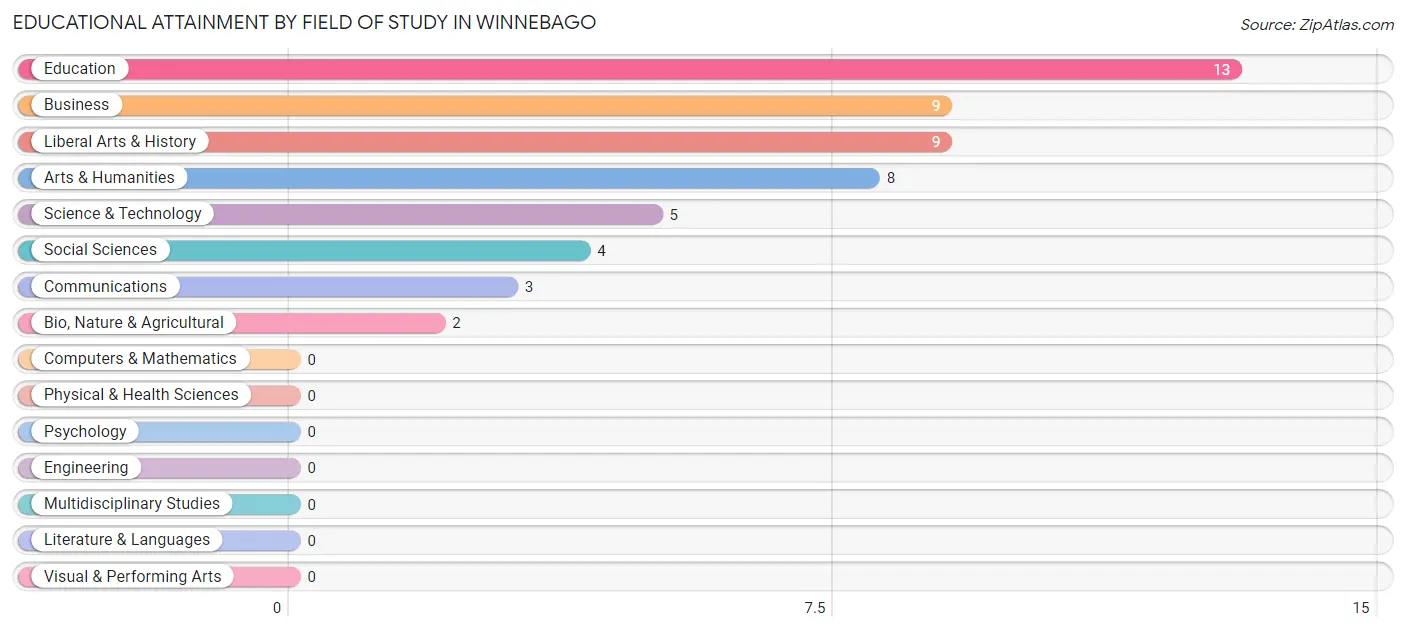 Educational Attainment by Field of Study in Winnebago