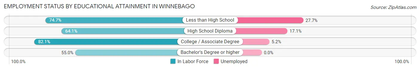 Employment Status by Educational Attainment in Winnebago