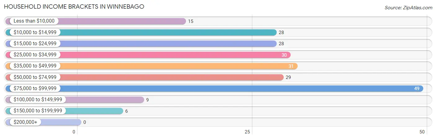 Household Income Brackets in Winnebago