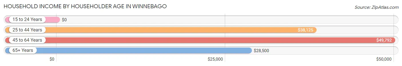 Household Income by Householder Age in Winnebago