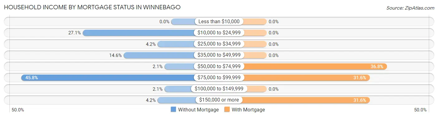 Household Income by Mortgage Status in Winnebago