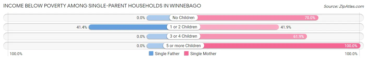 Income Below Poverty Among Single-Parent Households in Winnebago