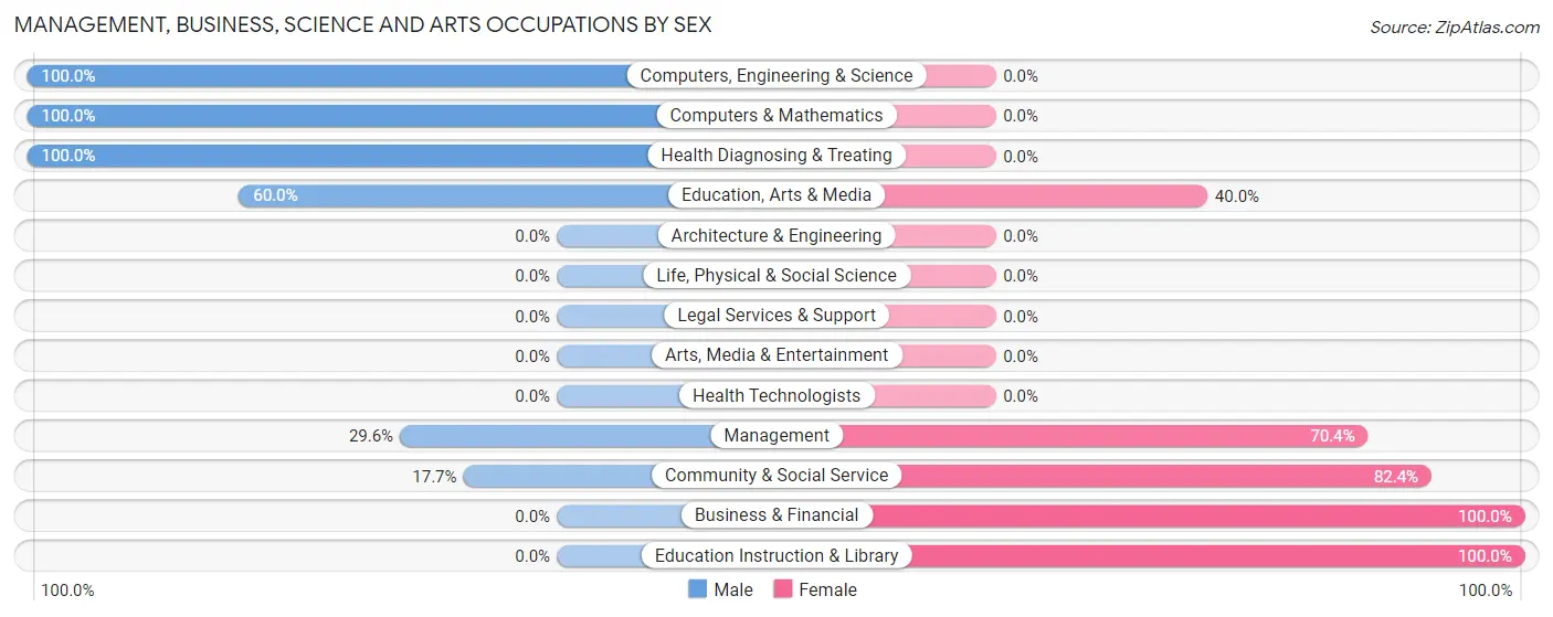 Management, Business, Science and Arts Occupations by Sex in Winnebago